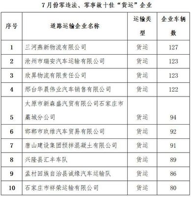 河北省公布7月份道路运输企业“红黑榜”